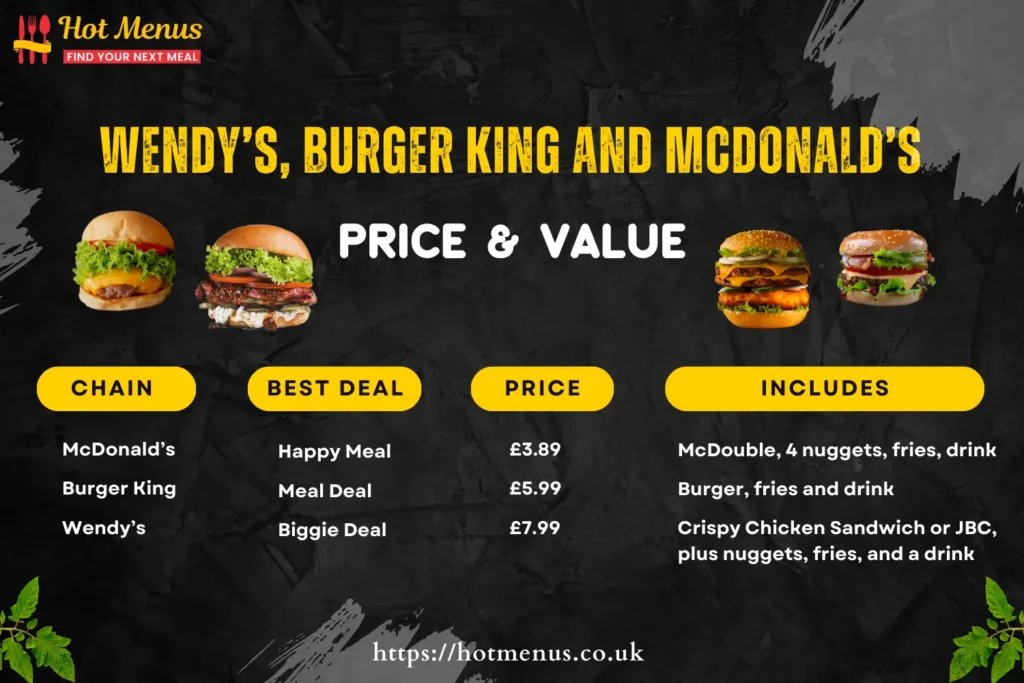Wendy’s, Burger King And McDonald’s Meal Price