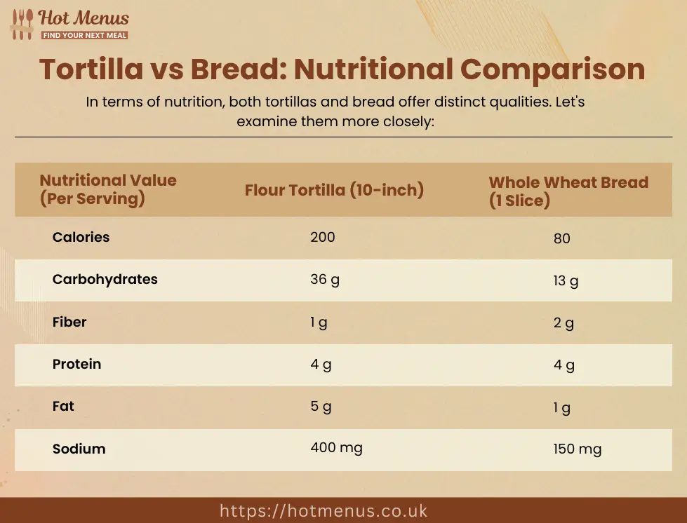 tortilla vs bread nutrition comparison